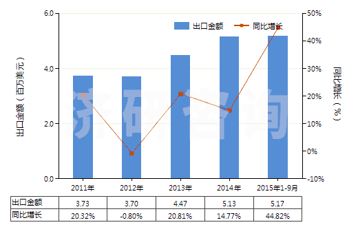 2011-2015年9月中國其他口腔及牙齒清潔劑(包括假牙模膏及粉)(HS33069000)出口總額及增速統(tǒng)計(jì)